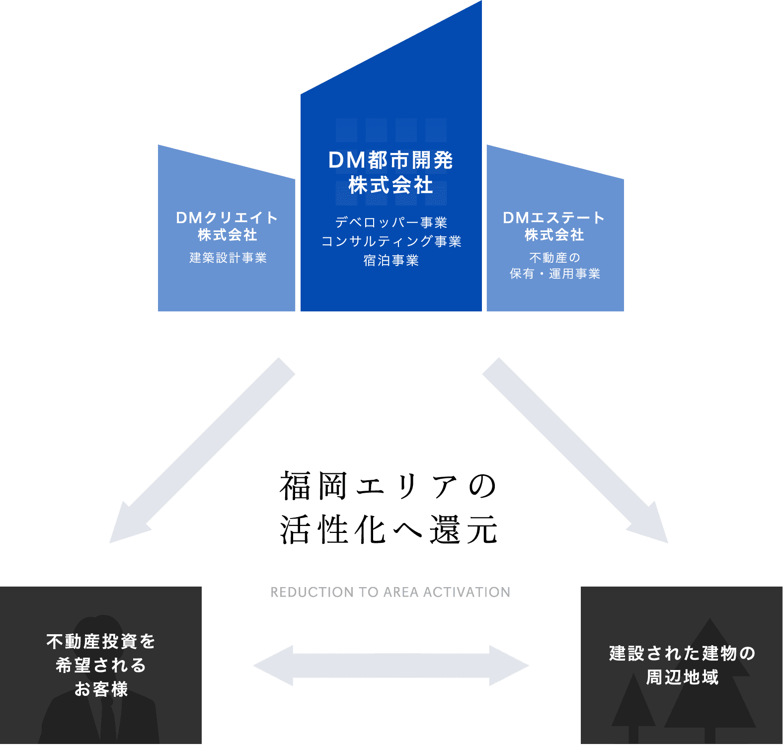 福岡エリアの活性化へ還元